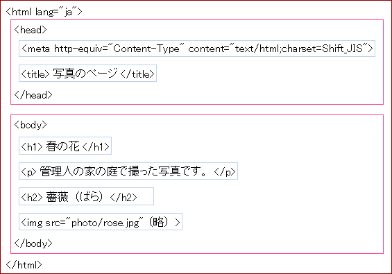 ソースの図解（親要素と子要素）