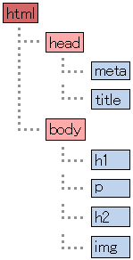 親要素と子要素　ツリー式で説明