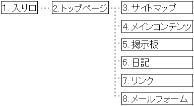 サイトの構成図