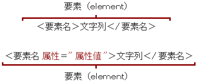 二つの要素（element）を画像にしてみました。