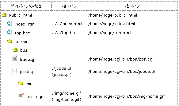 相対パス、絶対パスの一覧表